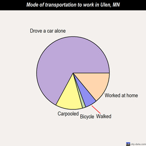 Ulen mode of transportation to work chart