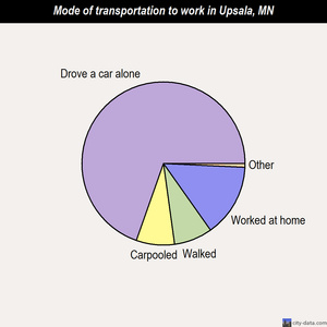 Upsala mode of transportation to work chart