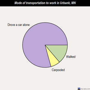 Urbank mode of transportation to work chart