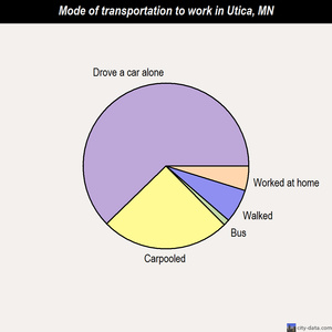 Utica mode of transportation to work chart