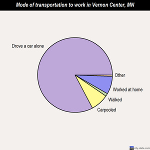 Vernon Center mode of transportation to work chart