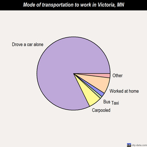 Victoria mode of transportation to work chart