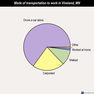 Vineland mode of transportation to work chart