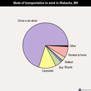 Wabasha mode of transportation to work chart