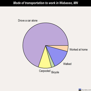 Wabasso mode of transportation to work chart