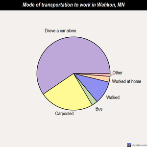Wahkon mode of transportation to work chart