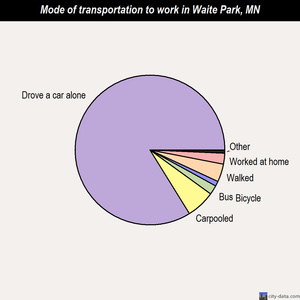Waite Park mode of transportation to work chart