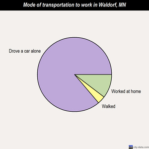 Waldorf mode of transportation to work chart