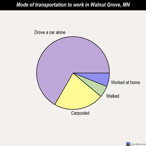 Walnut Grove mode of transportation to work chart