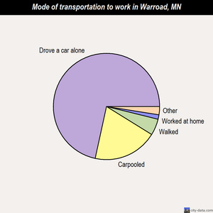 Warroad mode of transportation to work chart