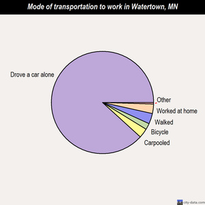 Watertown mode of transportation to work chart