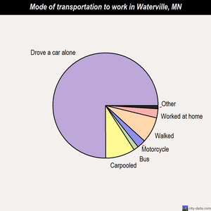 Waterville mode of transportation to work chart