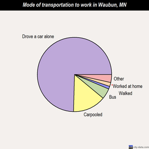 Waubun mode of transportation to work chart