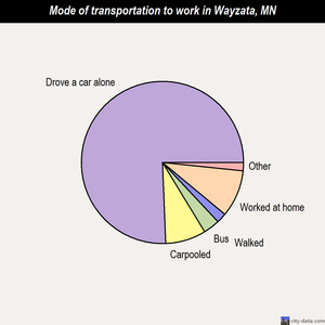 Wayzata mode of transportation to work chart