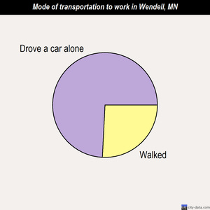 Wendell mode of transportation to work chart