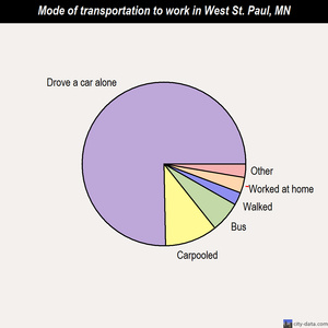 West St. Paul mode of transportation to work chart