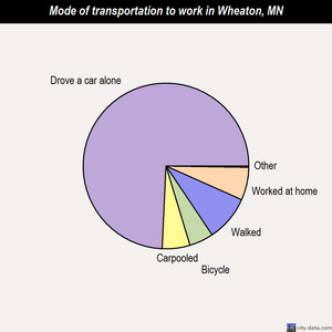 Wheaton mode of transportation to work chart