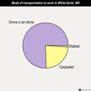 White Earth mode of transportation to work chart