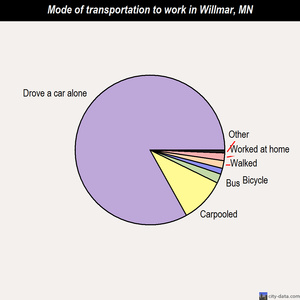 Willmar mode of transportation to work chart