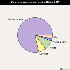 Wilmont mode of transportation to work chart