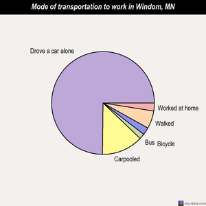 Windom mode of transportation to work chart