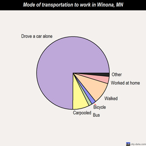 Winona mode of transportation to work chart