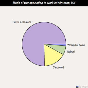 Winthrop mode of transportation to work chart