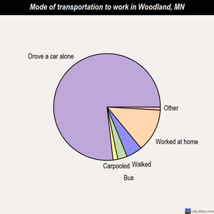 Woodland mode of transportation to work chart