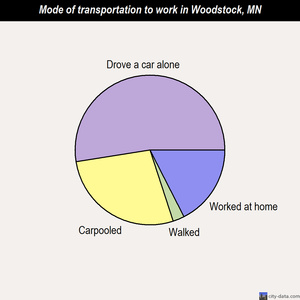 Woodstock mode of transportation to work chart