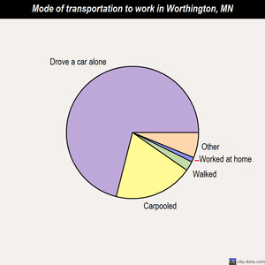 Worthington mode of transportation to work chart