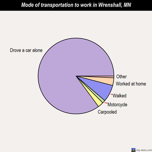 Wrenshall mode of transportation to work chart