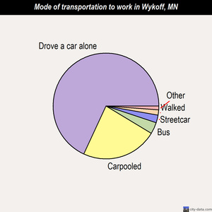 Wykoff mode of transportation to work chart