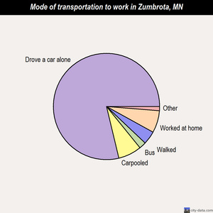 Zumbrota mode of transportation to work chart