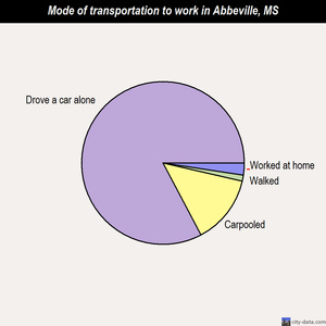 Abbeville mode of transportation to work chart