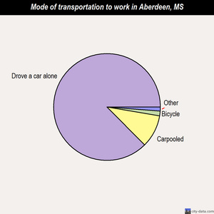 Aberdeen mode of transportation to work chart