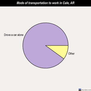 Cale mode of transportation to work chart
