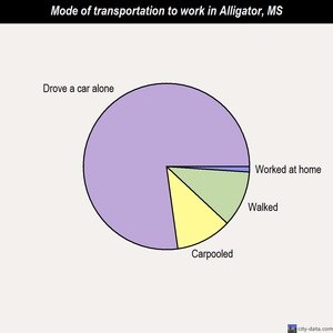 Alligator Population Graph