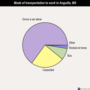 Anguilla mode of transportation to work chart