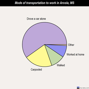 Arcola mode of transportation to work chart