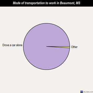 Beaumont mode of transportation to work chart