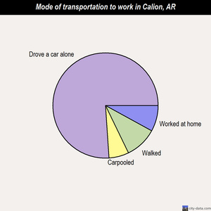 Calion mode of transportation to work chart