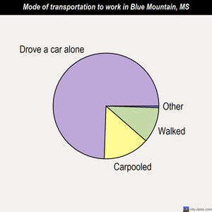 Blue Mountain mode of transportation to work chart