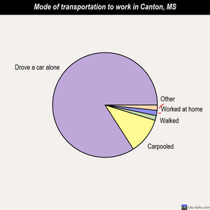 Canton mode of transportation to work chart