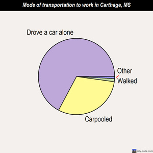 Carthage mode of transportation to work chart