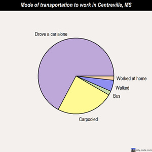 Centreville mode of transportation to work chart