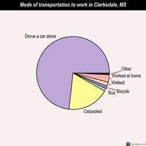 Clarksdale mode of transportation to work chart