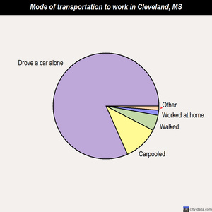 Cleveland mode of transportation to work chart