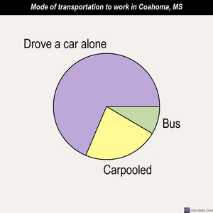 Coahoma mode of transportation to work chart