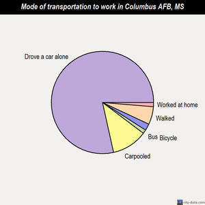Columbus AFB mode of transportation to work chart