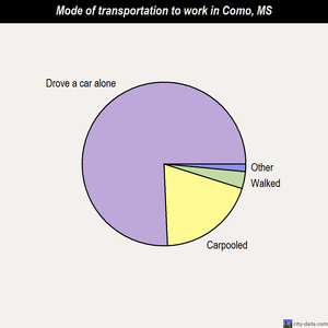 Como mode of transportation to work chart